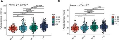 Association of pulse pressure and aortic root diameter in elderly Chinese patients with chronic heart failure